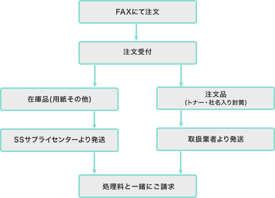 ご注文の流れ